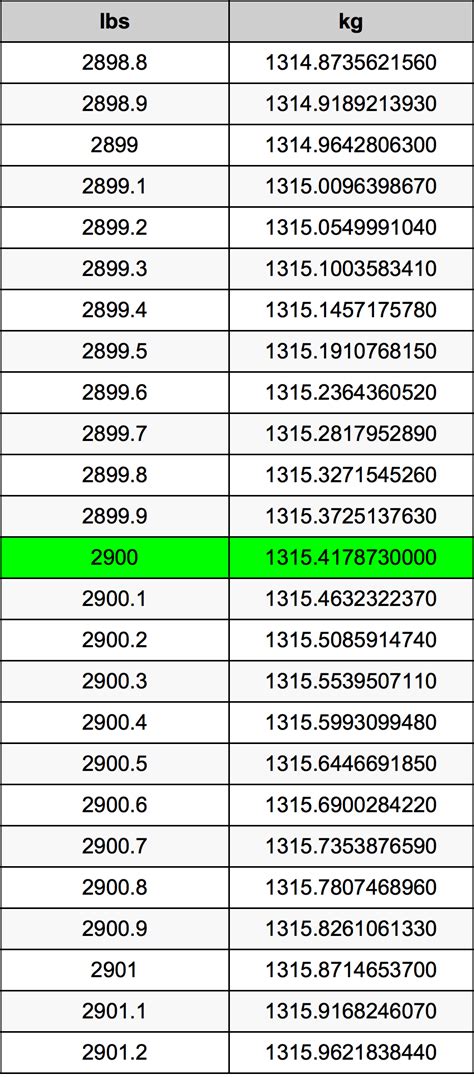 2900 kg to lbs|2900 Kilograms to Pounds (2900 kg to lbs)